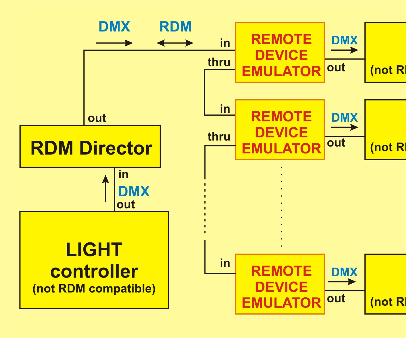 RDM Device Emulator