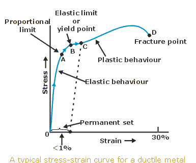 Steps to Analyzing a Material's Properties From Its Stress/Strain Curve