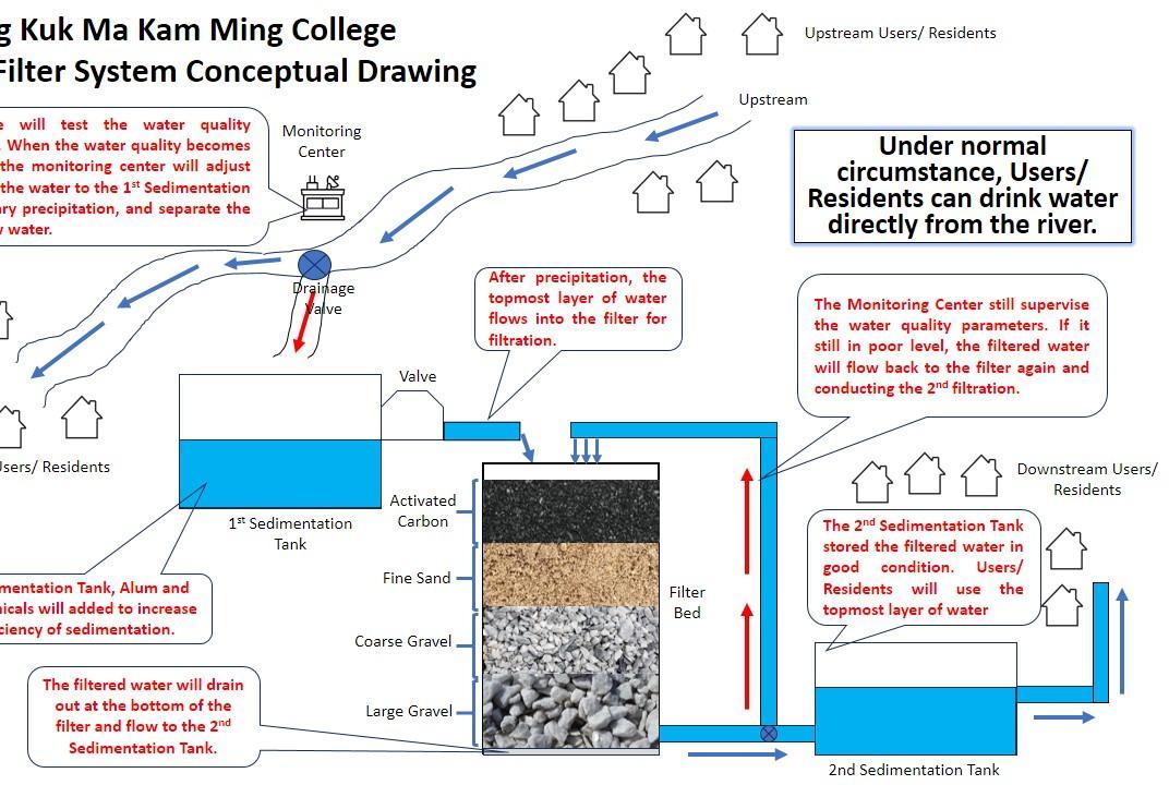 5G AI Water Filter System