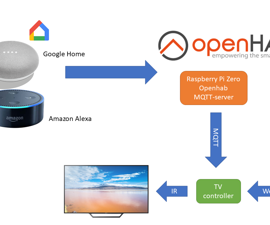 Control Your TV Via Google Home or Alexa Via Openhab and MQTT, ESP8266, Web Interface