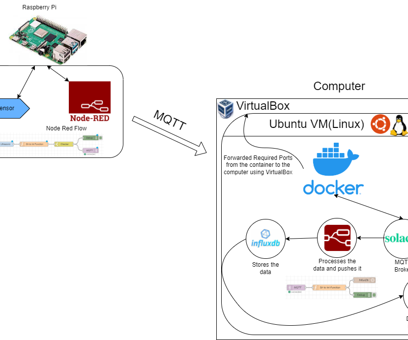 Publishing Sensor Data to Solace Over MQTT Using a Raspberry Pi Motion Sensor