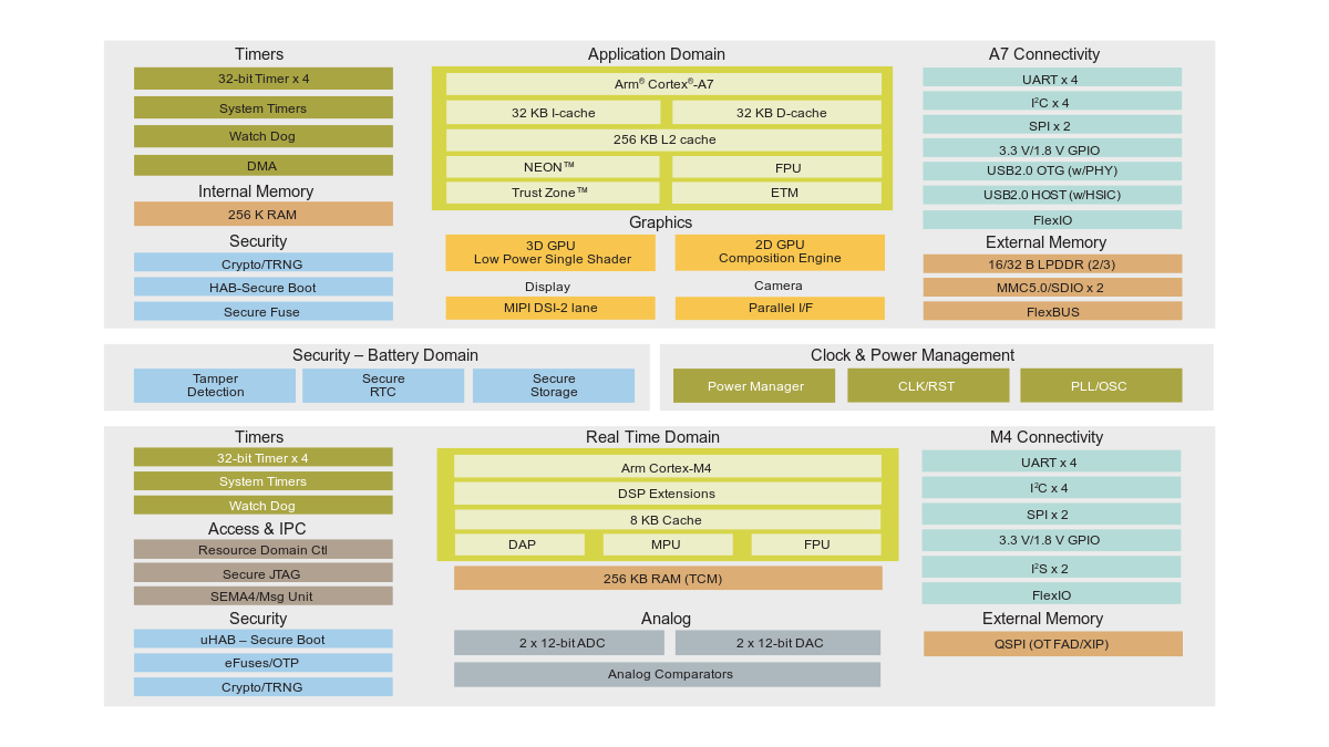 CPE 542: Getting Started Making Making Software for Heterogenous Computing on the IMX7ULP UCOM Board