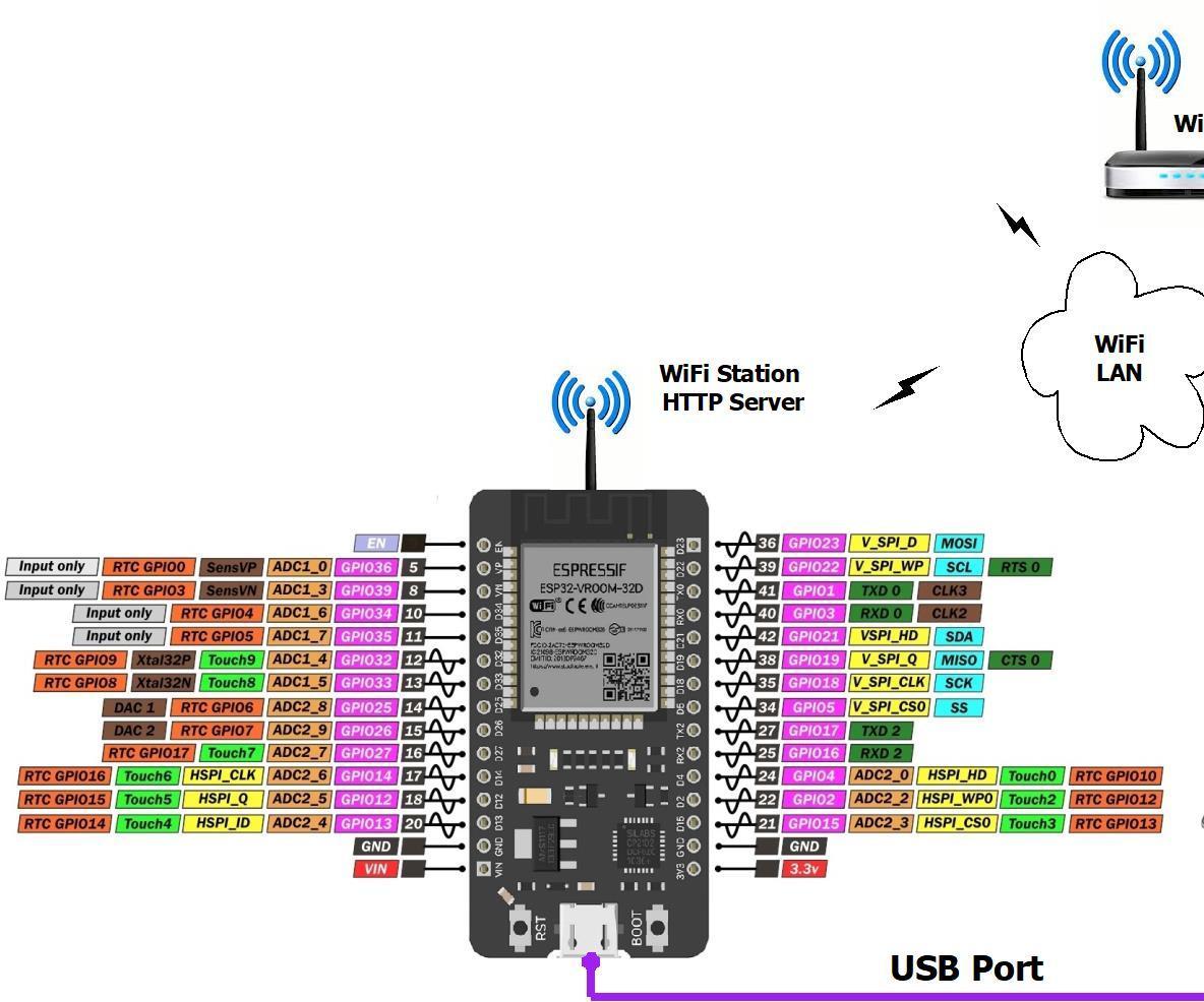 ESP32 Web Server -- HTML -- AJAX -- Hospital Visitors Counter