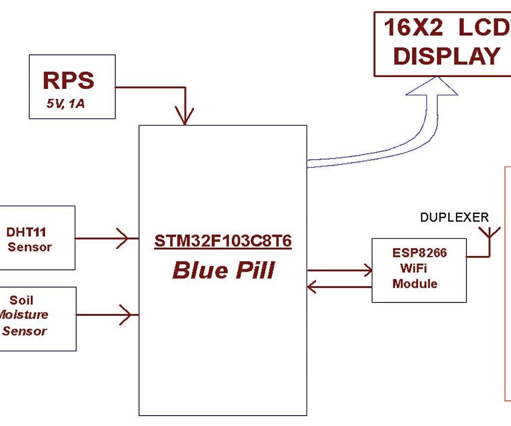 Building a Weather Station With STM32F103C8T6