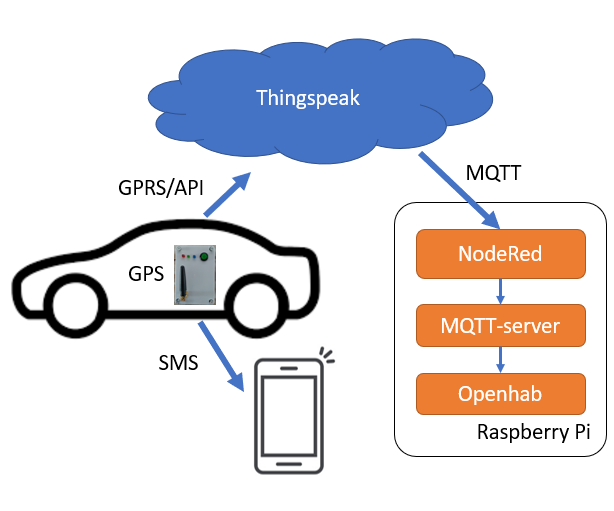 GPS Car Tracker With SMS Notification and Thingspeak Data Upload, Arduino Based, Home Automation