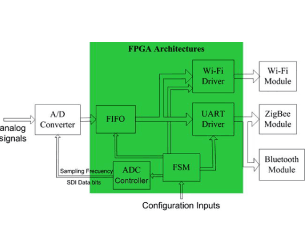 FPGA-Based Real-Time Signal Processing System Using XQR5VFX130-1CN1752V