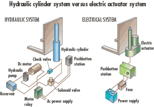 Overheating in Hydraulic Systems (Actuators) by Firgelli Auto