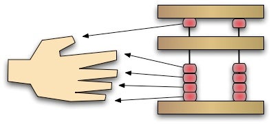 Your Body Is an Abacus (Chisanbop)