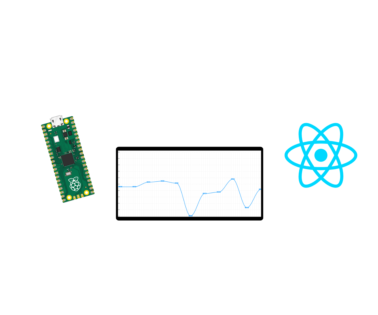 How to Stream Sensor Data From the Raspberry Pi Pico W to a React App in Real-Time Using ApexCharts