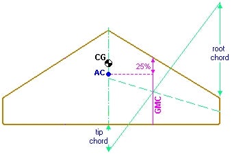 Easy Aircraft Design