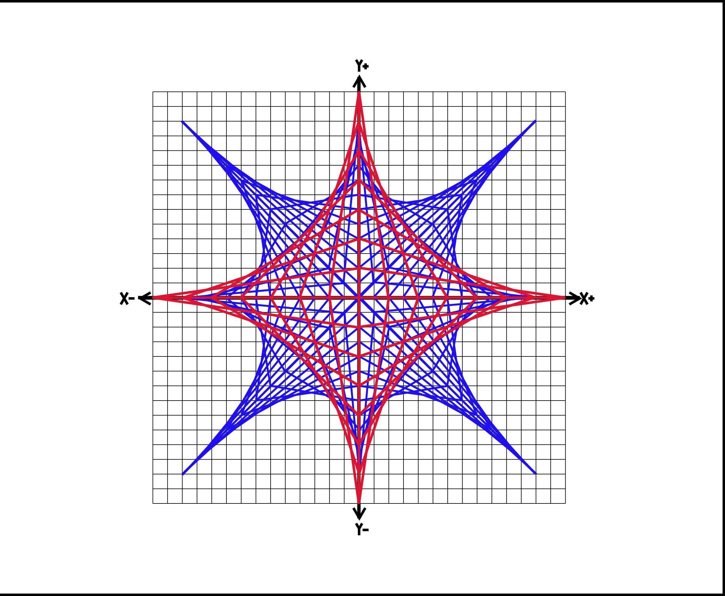 A Lesson in Basic Graphing With Parabolic Curves