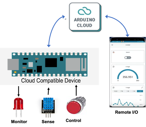 Making Arduino Cloud Projects That Work