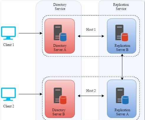 Data Replication Technique in Cloud Computing Data Centres