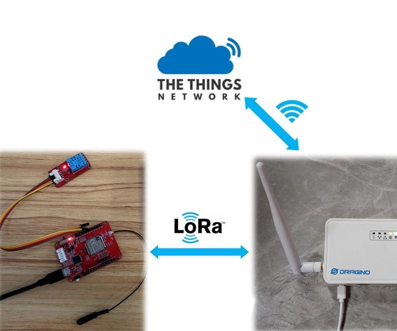 Transmit Data to TTN With LoRawan