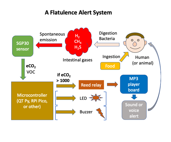 A Flatulence Detector Using the SGP30 Sensor