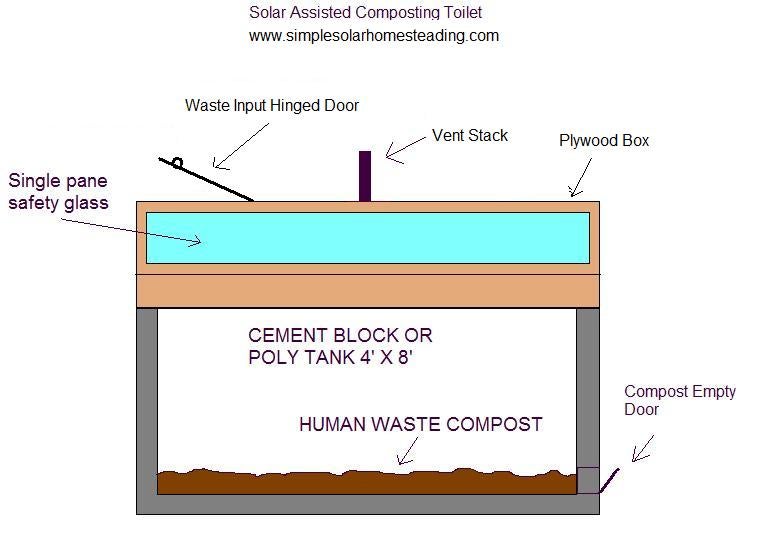 Solar Assisted Composting Toilet