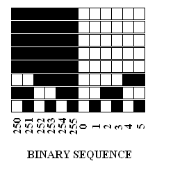 Gray Codes