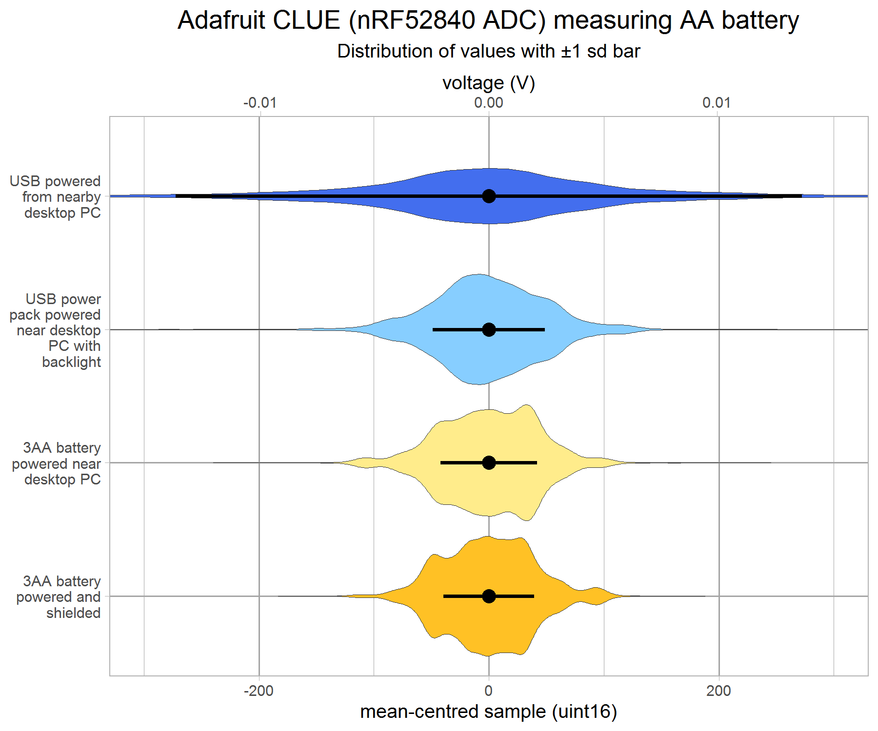 Exploring and Reducing ADC Noise on Adafruit CLUE (Nordic NRF52840)