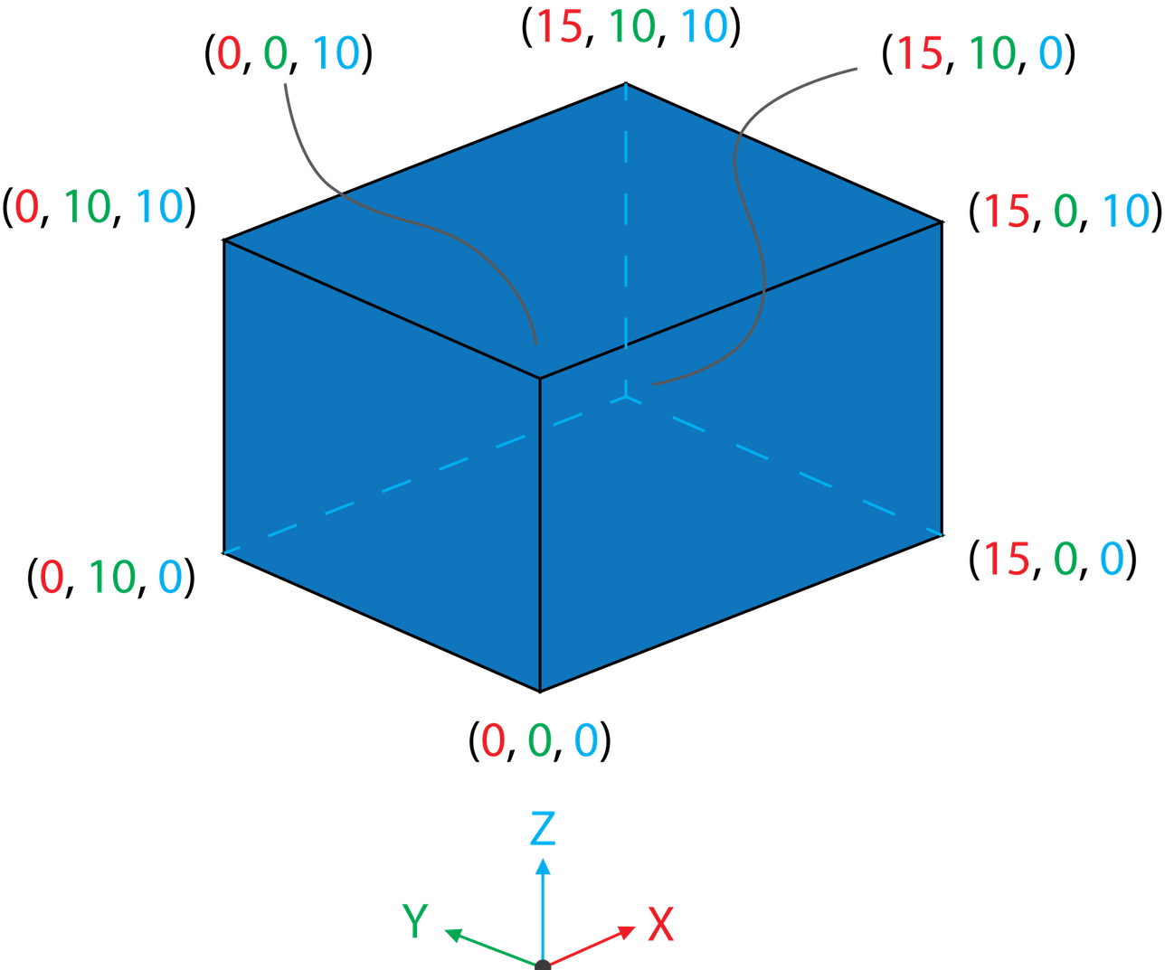 Coding a Cube