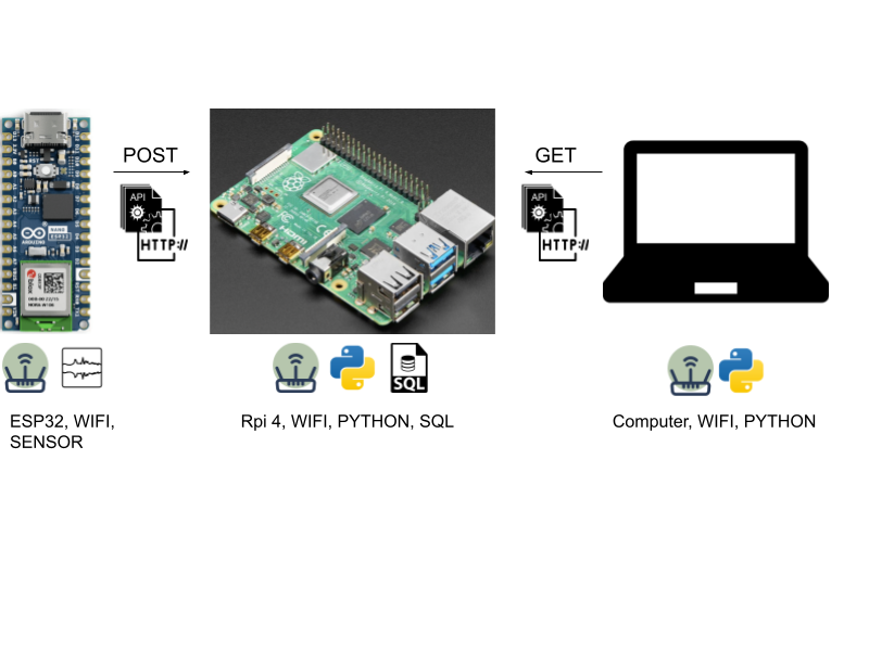 A Personal, Wireless ESP32 Arduino/Raspberry Pi Database