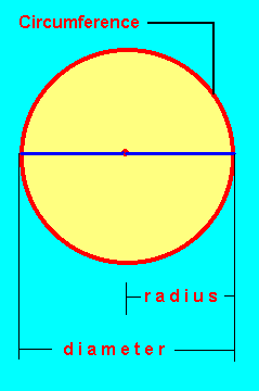 Circumference of a Circle