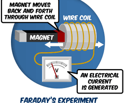 How to Build Your Own DC Motor.