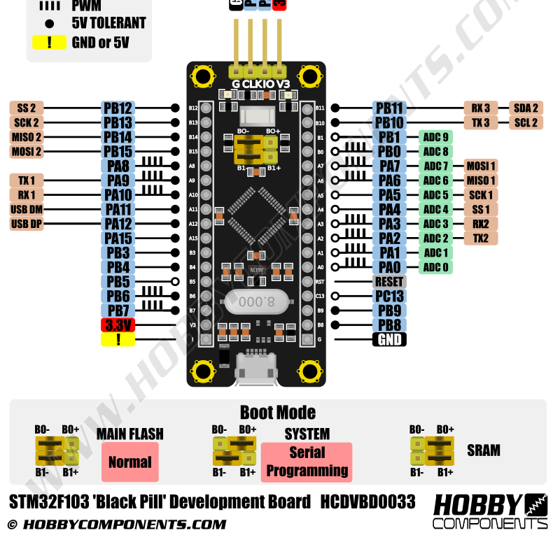 Blinking of On-board Led of STM32 Board