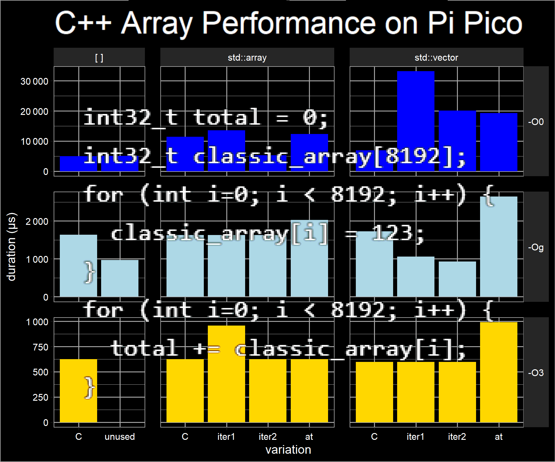 Benchmarking C++ Arrays on the Pi Pico