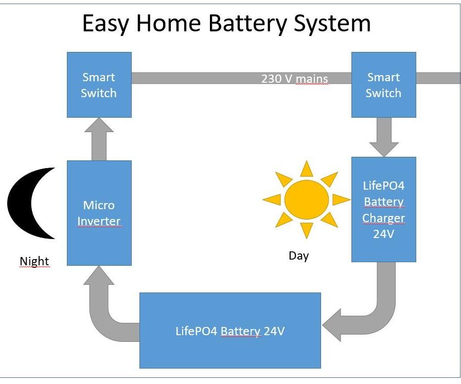 DIY Easy Home Battery for Solar Energy (on Grid)