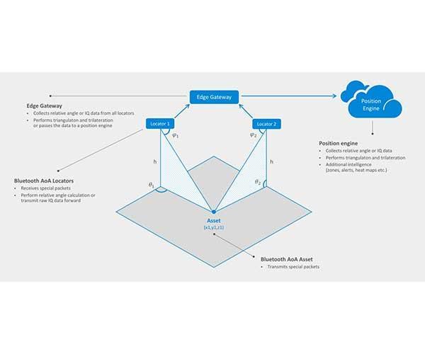 Bluetooth Angle of Arrival, What Is It? How to Implement an BLE AoA Solution?