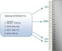 INTERRUPT Using AVR: