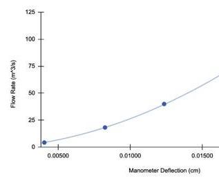 Flowmeter Calibration