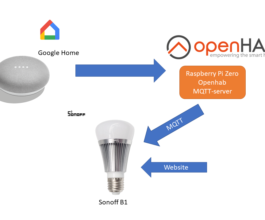 Sonoff B1 Firmware Home Automation Openhab Google Home