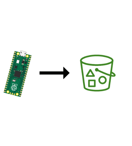 How to Upload to Amazon S3 From the Raspberry Pi Pico W