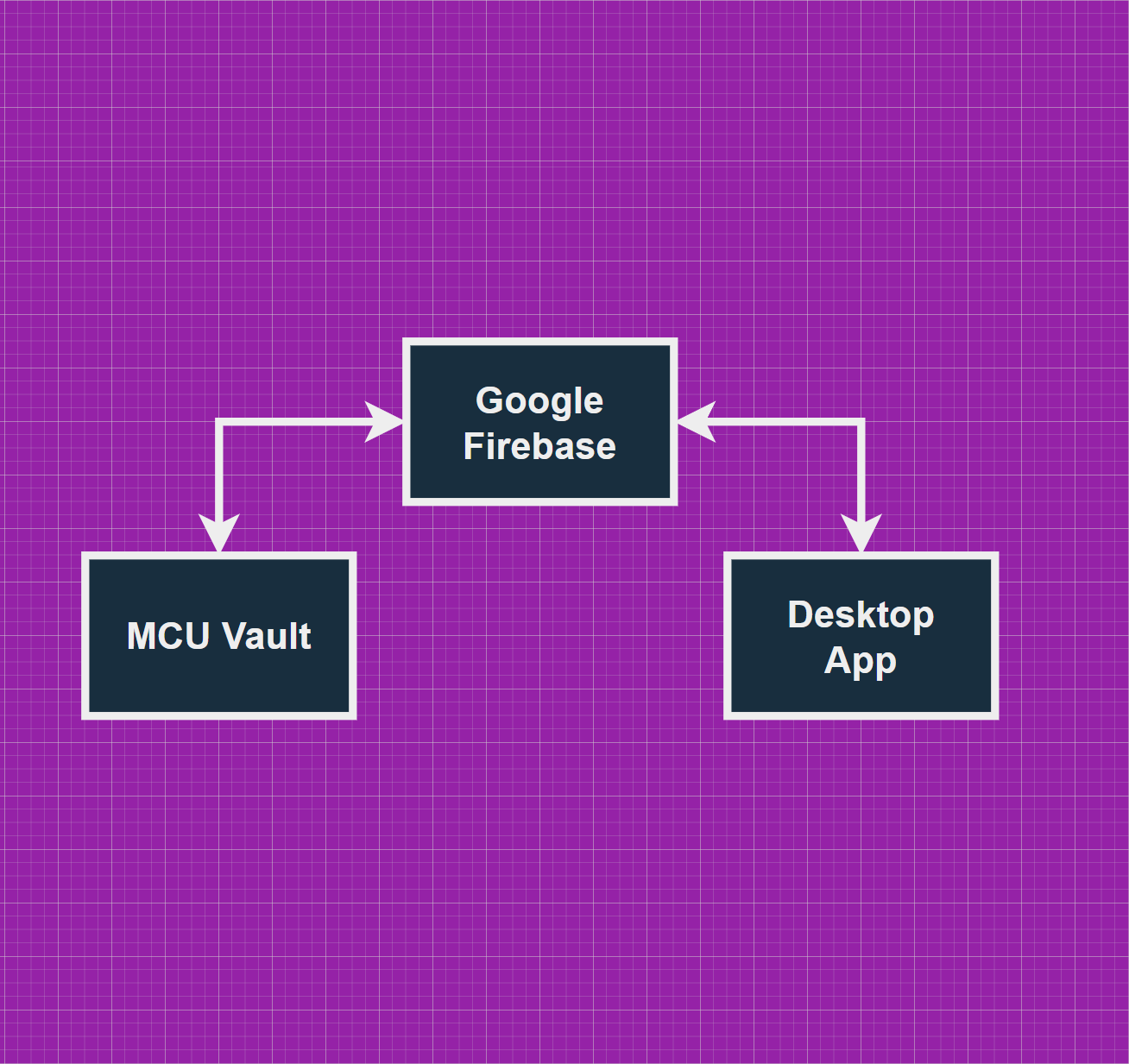 Syncing MCU Password Vault With Desktop App Using Google Firebase