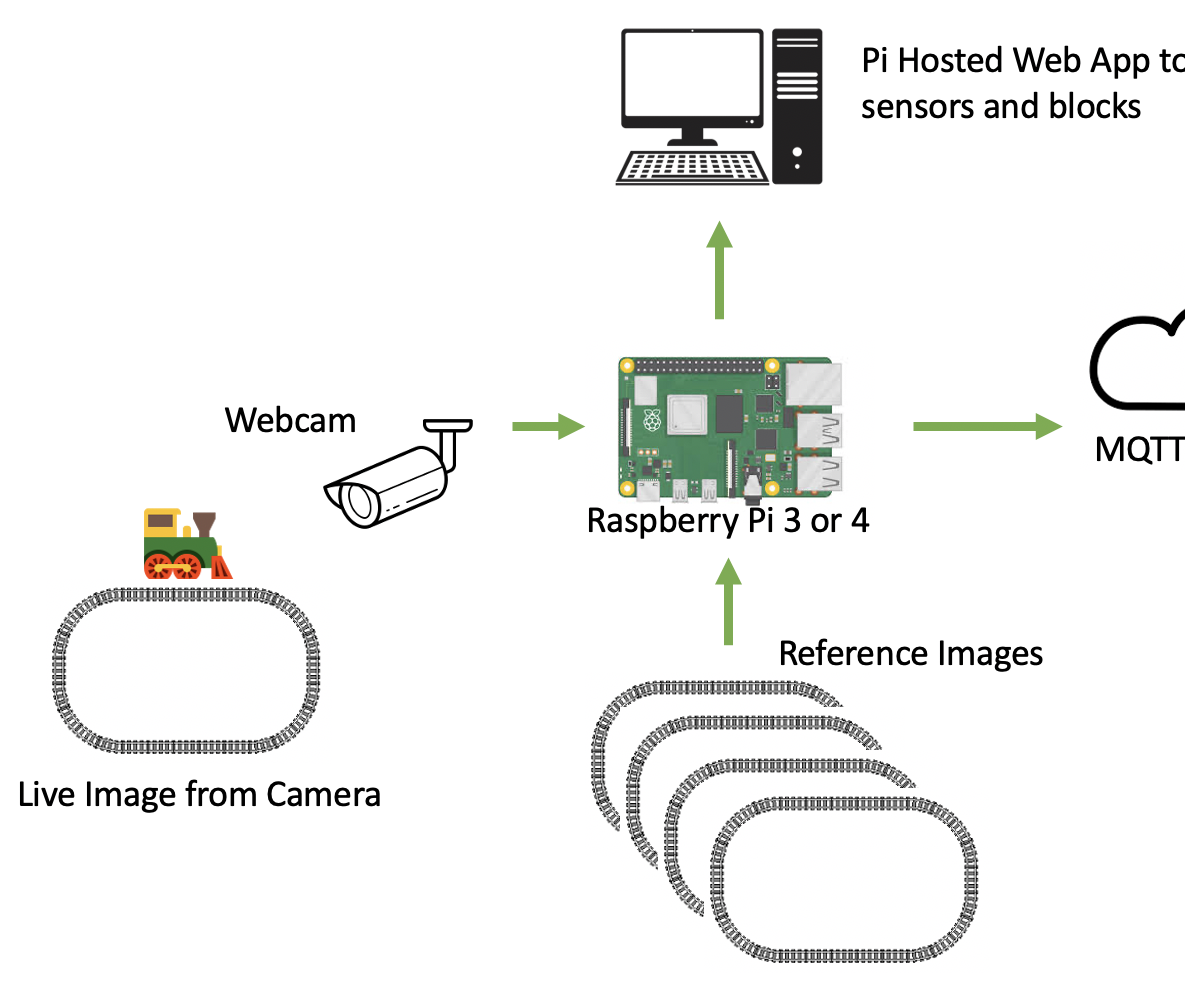 Block Occupancy Detector and Position Sensors for the "Smaller Railways"