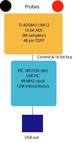 Idea: Medium Speed USB Oscilloscope.