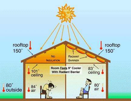 DIY Attic Radiant Barrier