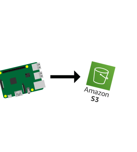 How to Upload to an AWS S3 Bucket From a Raspberry Pi