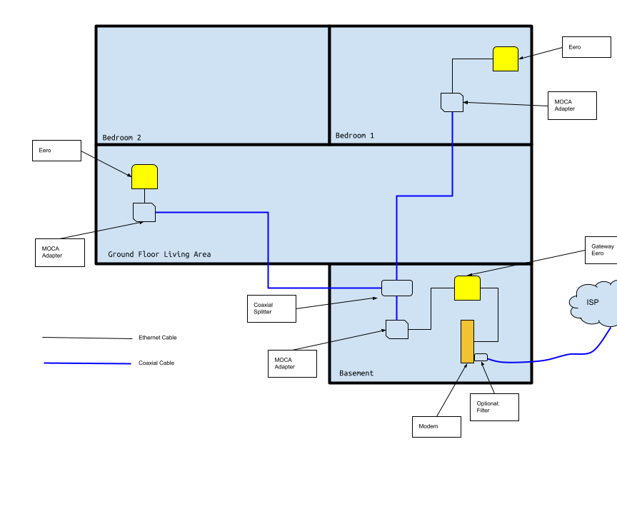 Whole House Internet - Mesh Networking Over Coaxial