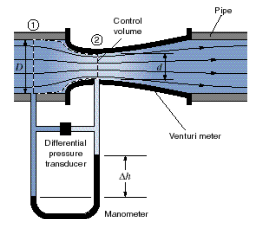 Calibration of a Flowmeter - Haylee Cox