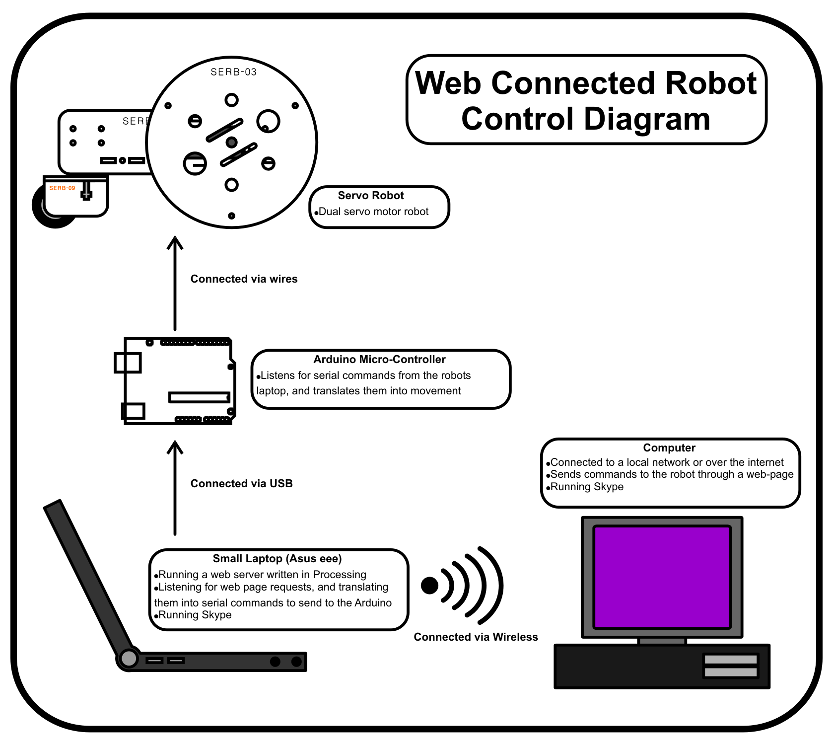 01-WEBB-Control Diagram.png