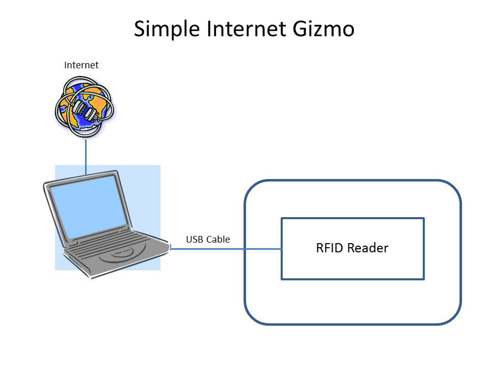 1 - 1 - Simple Internet Gizmo Overview.png