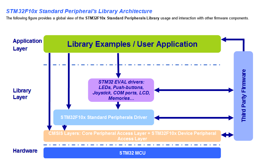 1. STM32F10x Standard Peripherals Library Arhitecture.png