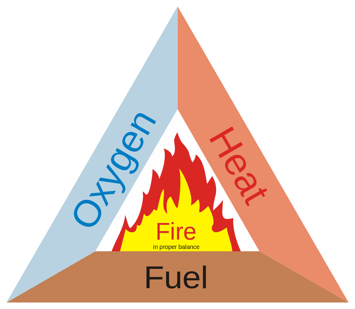 1178px-Fire_triangle_2.svg.png