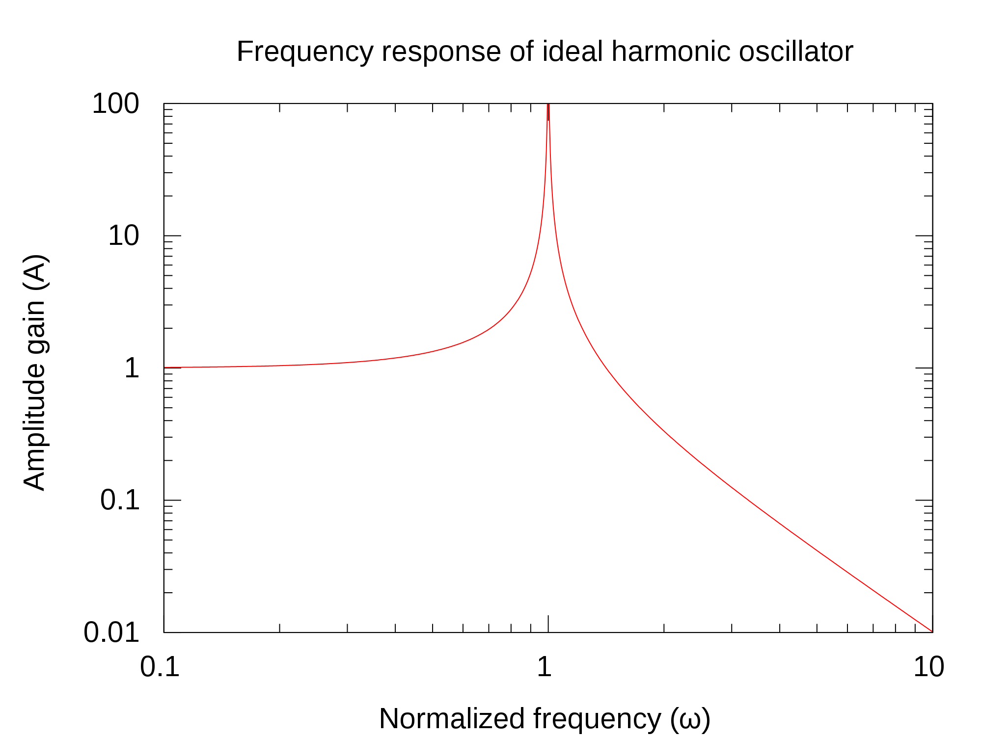 2000px-Harmonic_oscillator_gain.svg.png