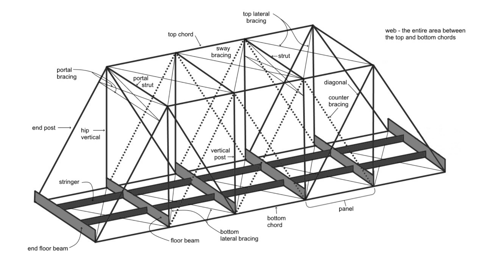 2000px-Howe_truss_orthogonic_shaded_labeled_svg.svg.png