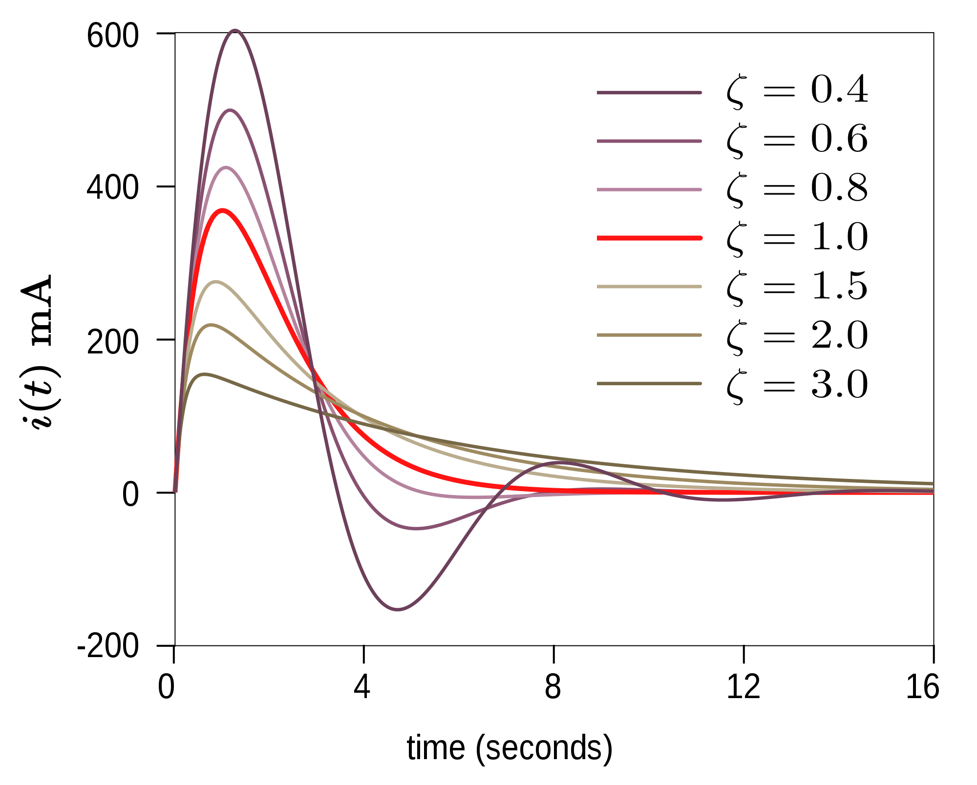 2000px-RLC_transient_plot.svg.png