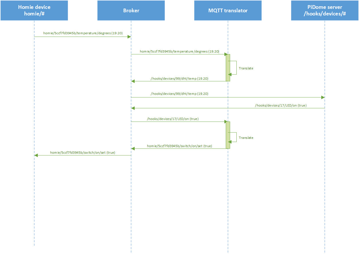 20170124 MQTT message translator Homie-PiDome.png
