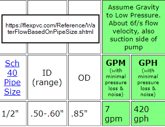 2020-01-22 18_45_03-#1 FlexPVC&reg;.com Water Flow Charts Based on Pipe Size (GPM_GPH) ie, How much wate.png